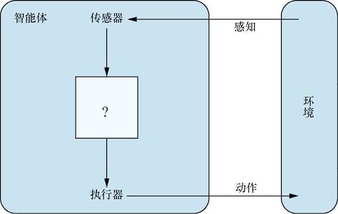 Agents interact with environments through sensors and actuators