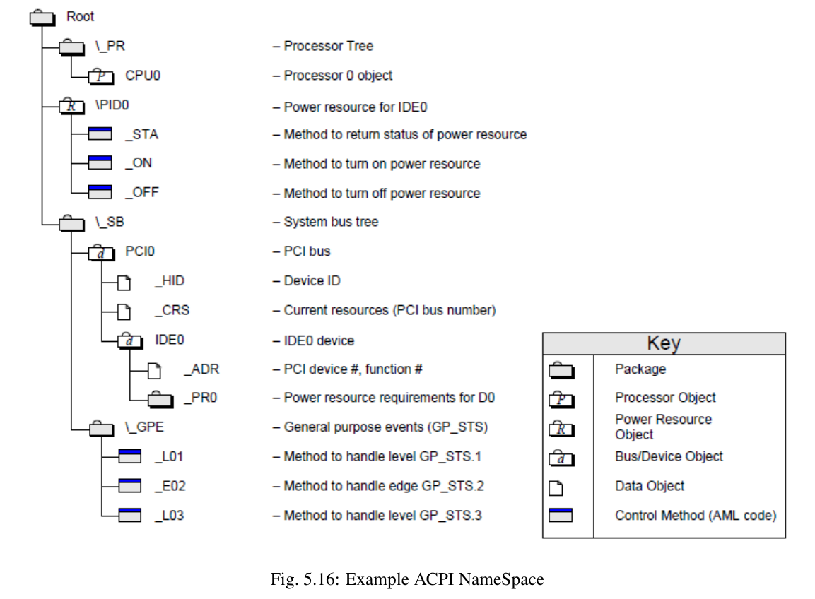 Example ACPI Namespace