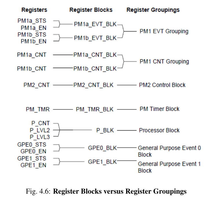 ACPI hardware registers