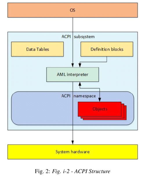 ACPI structure