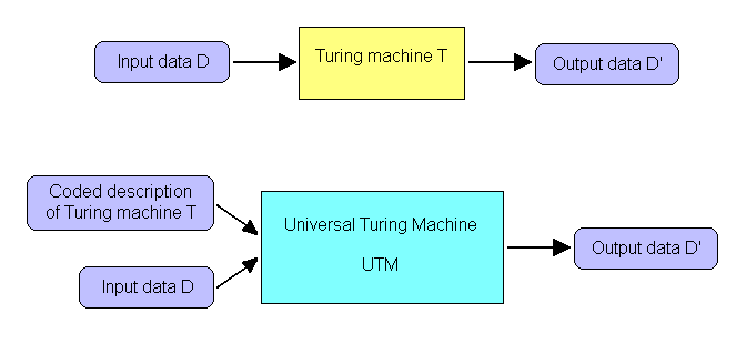 Universial Turing Machine