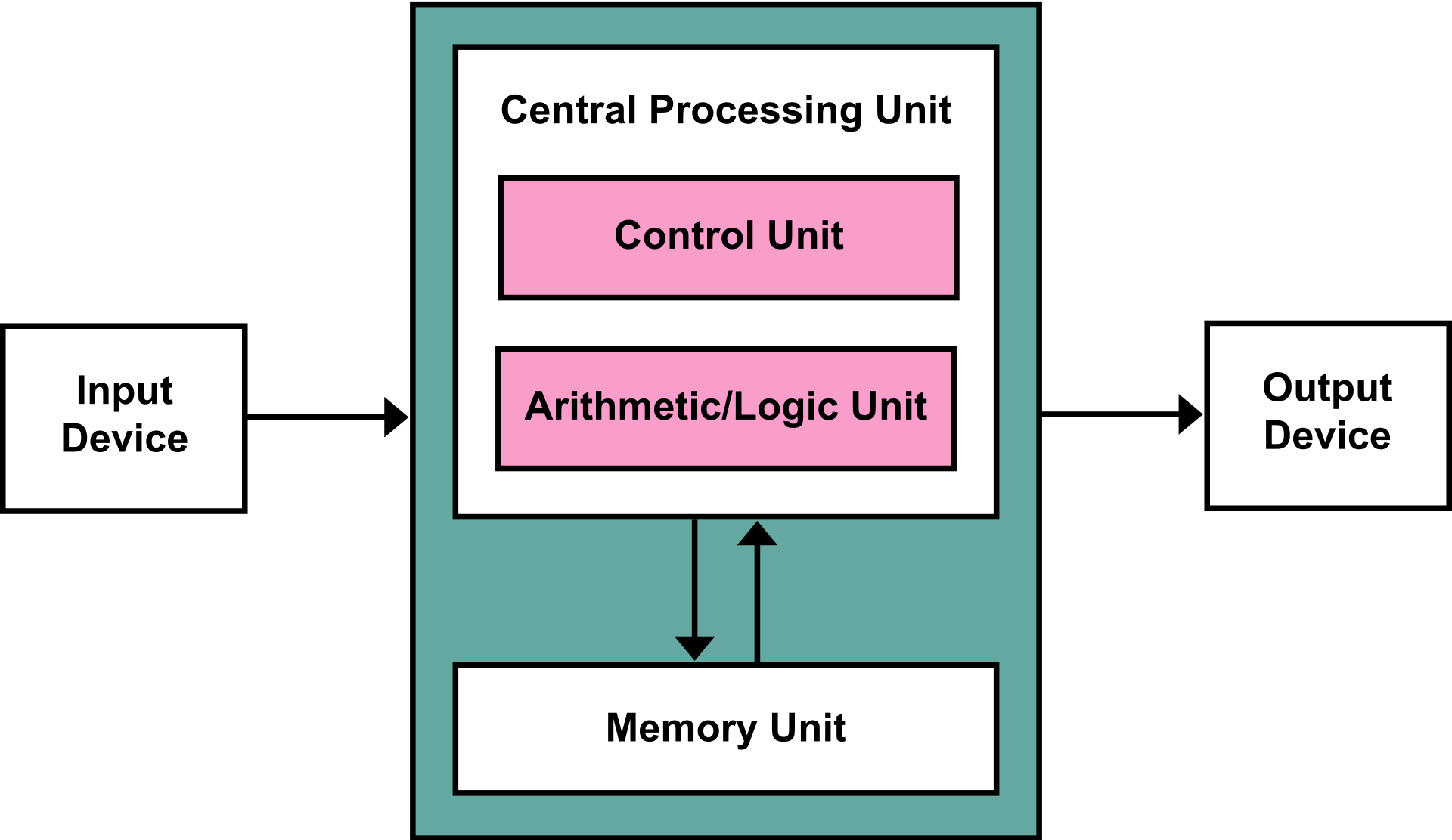 Von Neumann architecutre