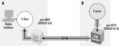 ssh X forwarding