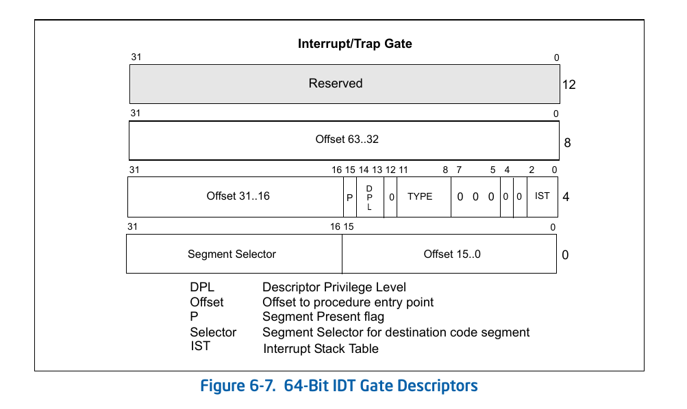 64 bit IDT Gate Descriptor