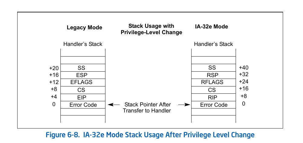 IA-32e mode stack usage after privilege level change