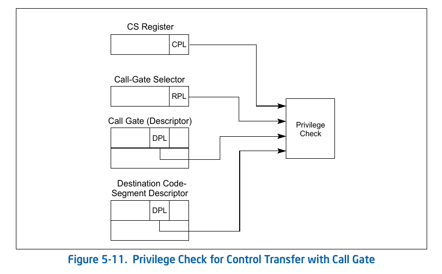 privilege check for control transfer with call gate