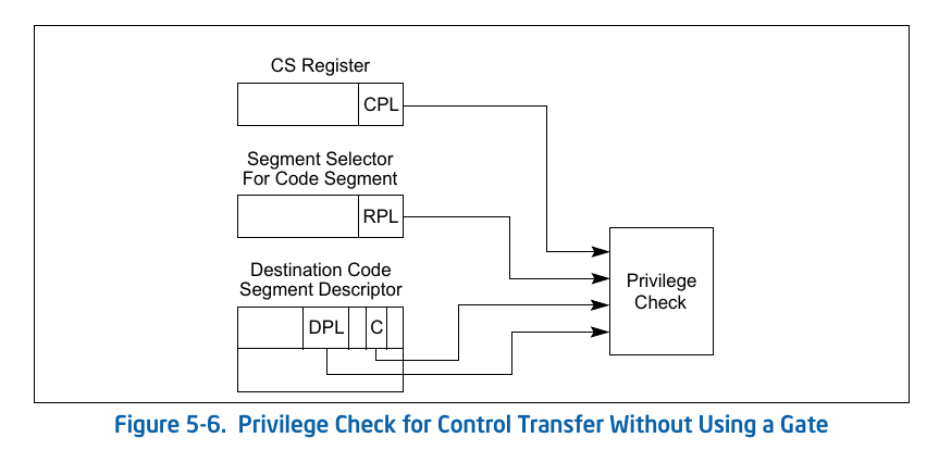 privilege check for control transfer without using a gate