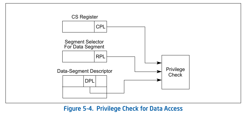 privilege check for data access