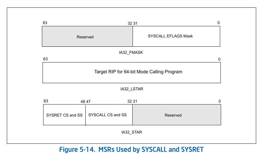 MSRs used by syscall/sysret