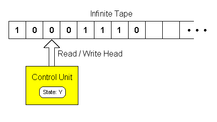 Turing Machine